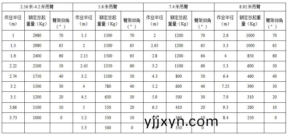 3t新能源蜘蛛弔車起重量示意圖